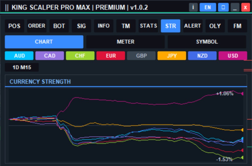 Currency Strength Chart KING SCALPER PRO MAX untuk melihat perubahan kekuatan mata uang dari waktu ke waktu