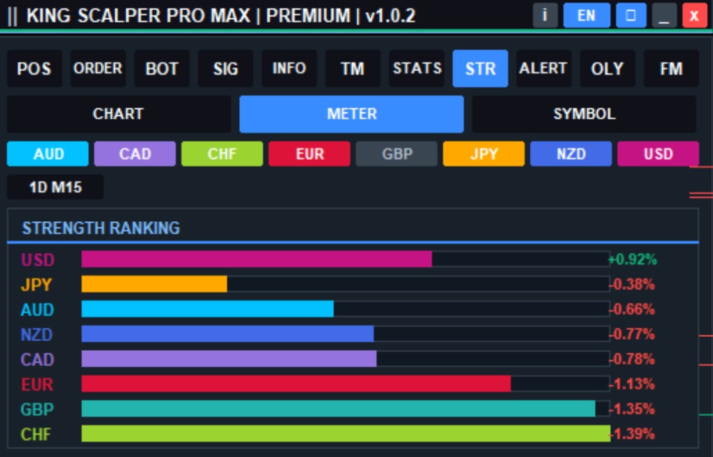 Currency Strength Meter KING SCALPER PRO MAX menampilkan ranking kekuatan mata uang dalam bentuk bar