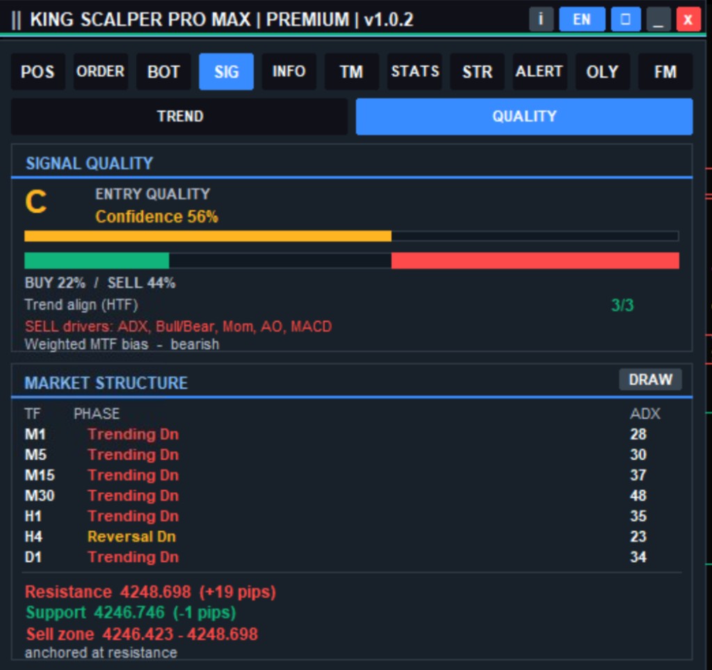 Signal Quality KING SCALPER PRO MAX menampilkan confidence score, driver trend, market structure, support resistance, dan zona jual beli