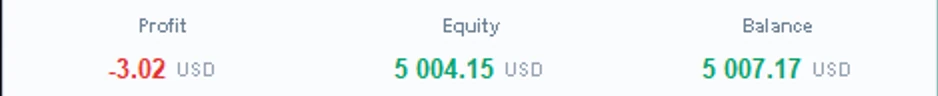 Overlay info akun VIRTUAL TP LITE di grafik - Profit, Equity, dan Balance dalam USD